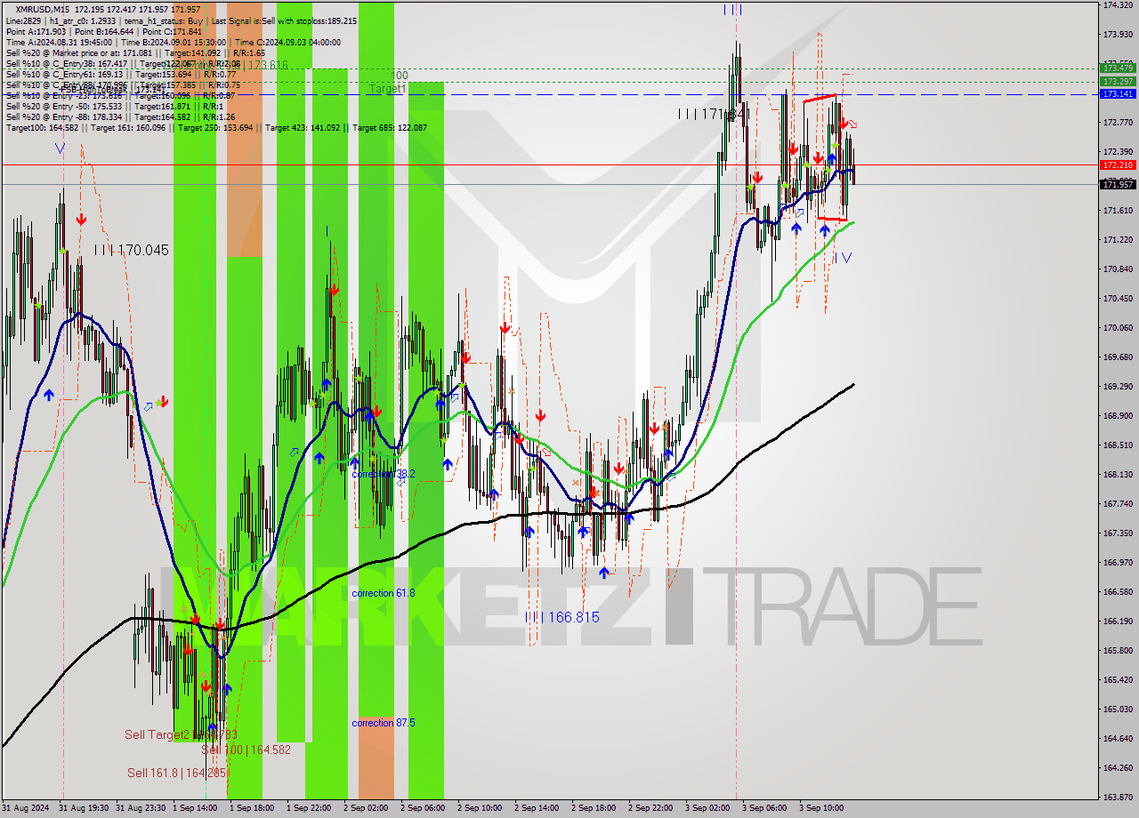 XMRUSD M15 Analysis XMRUSD M15 Signal