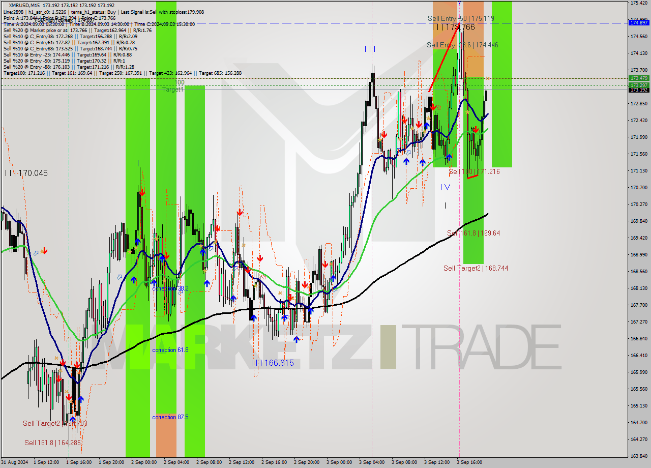 XMRUSD M15 Analysis XMRUSD M15 Signal