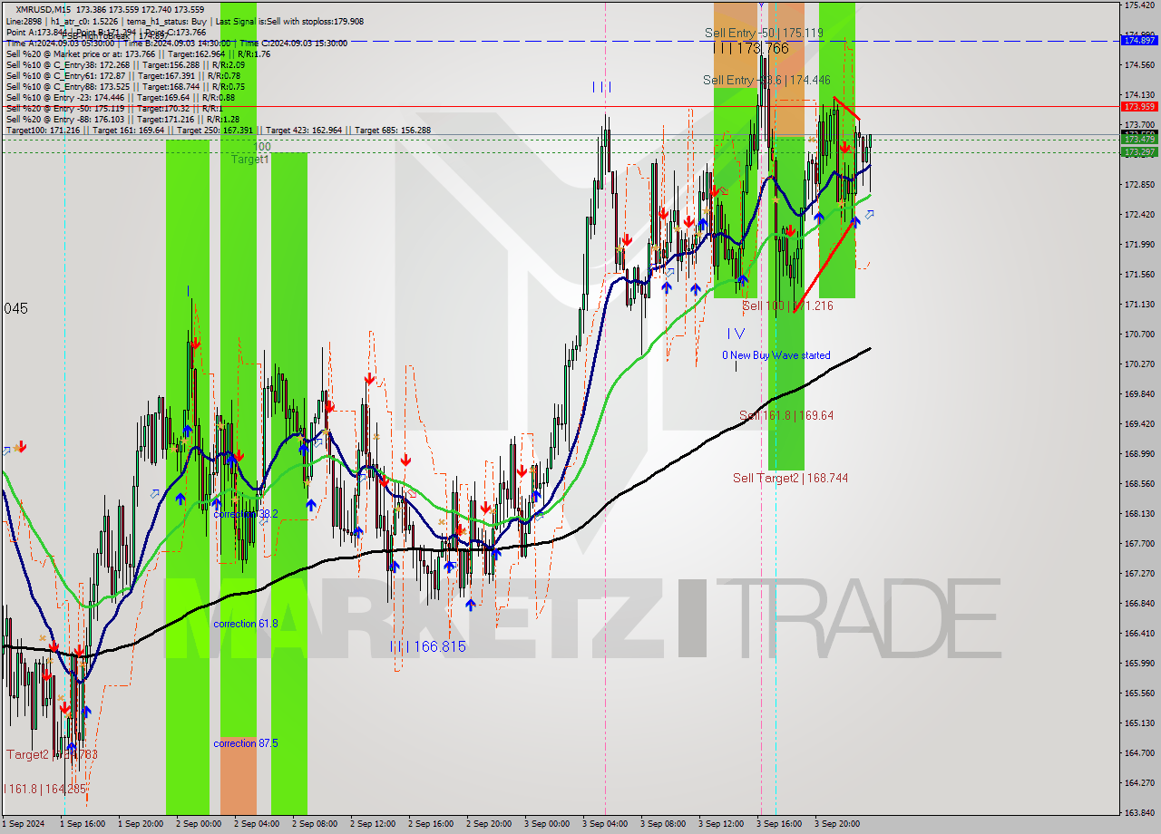 XMRUSD M15 Analysis XMRUSD M15 Signal