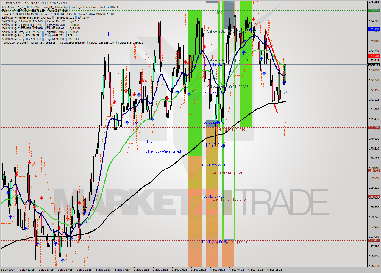 XMRUSD M15 Analysis XMRUSD M15 Signal