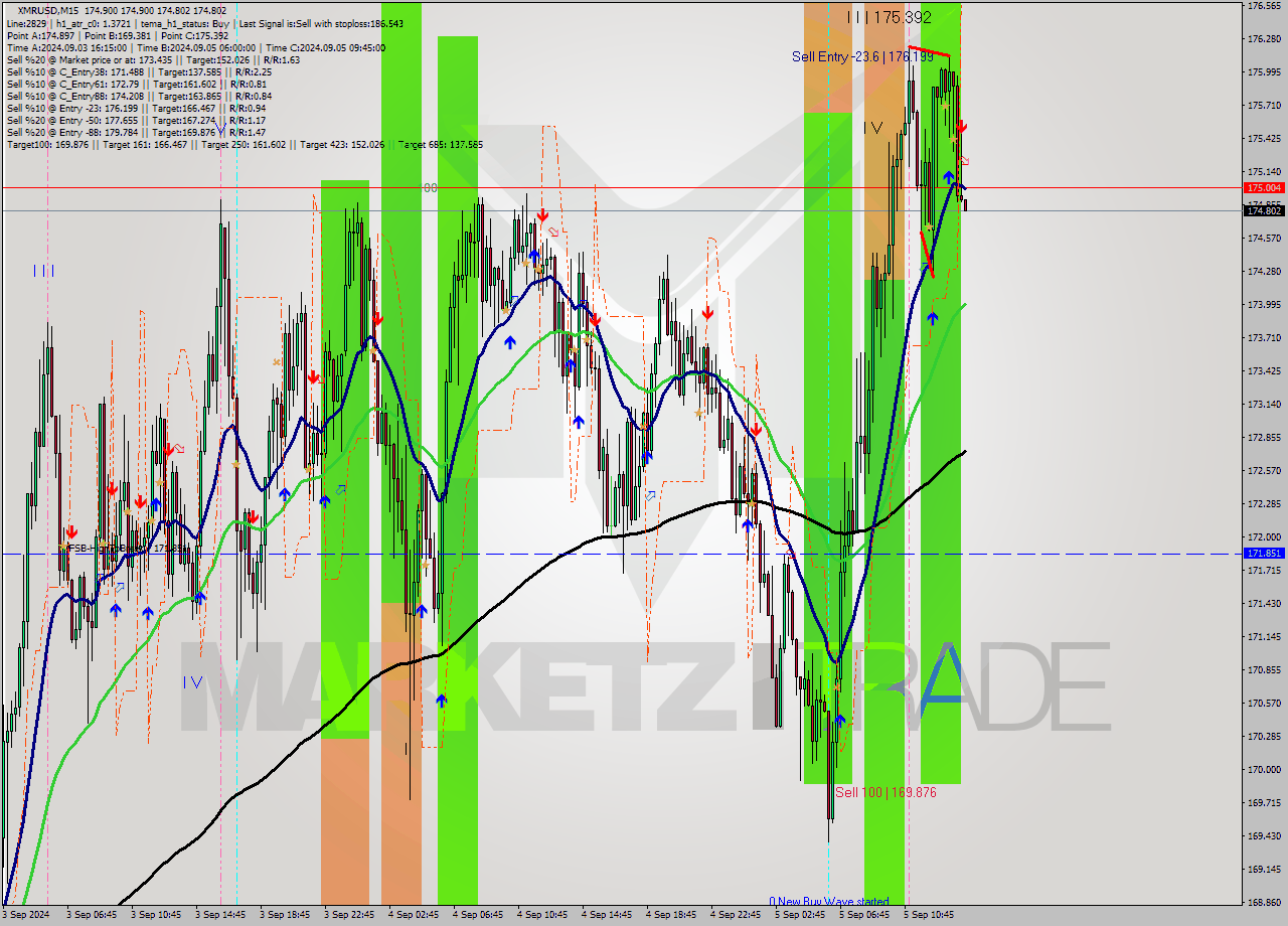 XMRUSD M15 Analysis XMRUSD M15 Signal