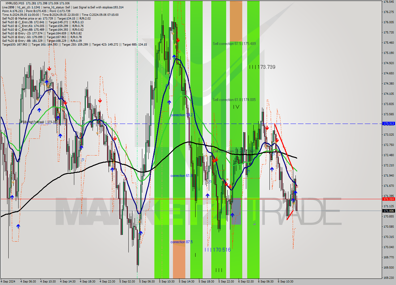 XMRUSD M15 Analysis XMRUSD M15 Signal
