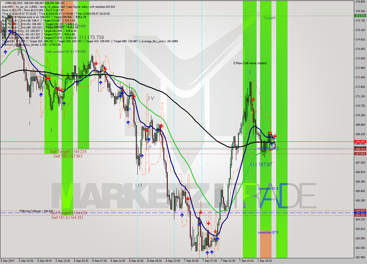 XMRUSD M15 Analysis XMRUSD M15 Signal