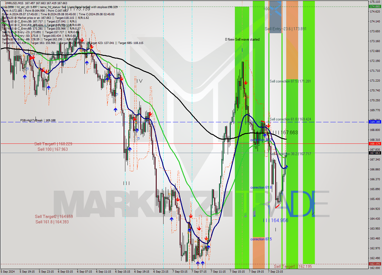 XMRUSD M15 Analysis XMRUSD M15 Signal