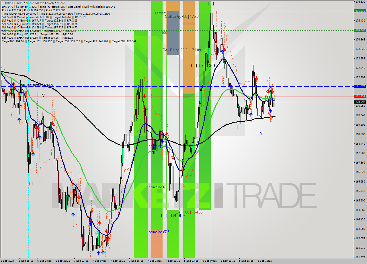 XMRUSD M15 Analysis XMRUSD M15 Signal