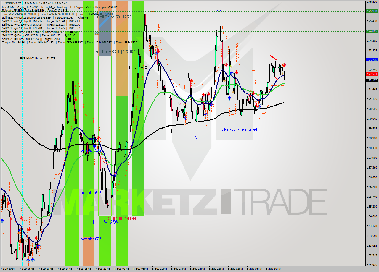 XMRUSD M15 Analysis XMRUSD M15 Signal