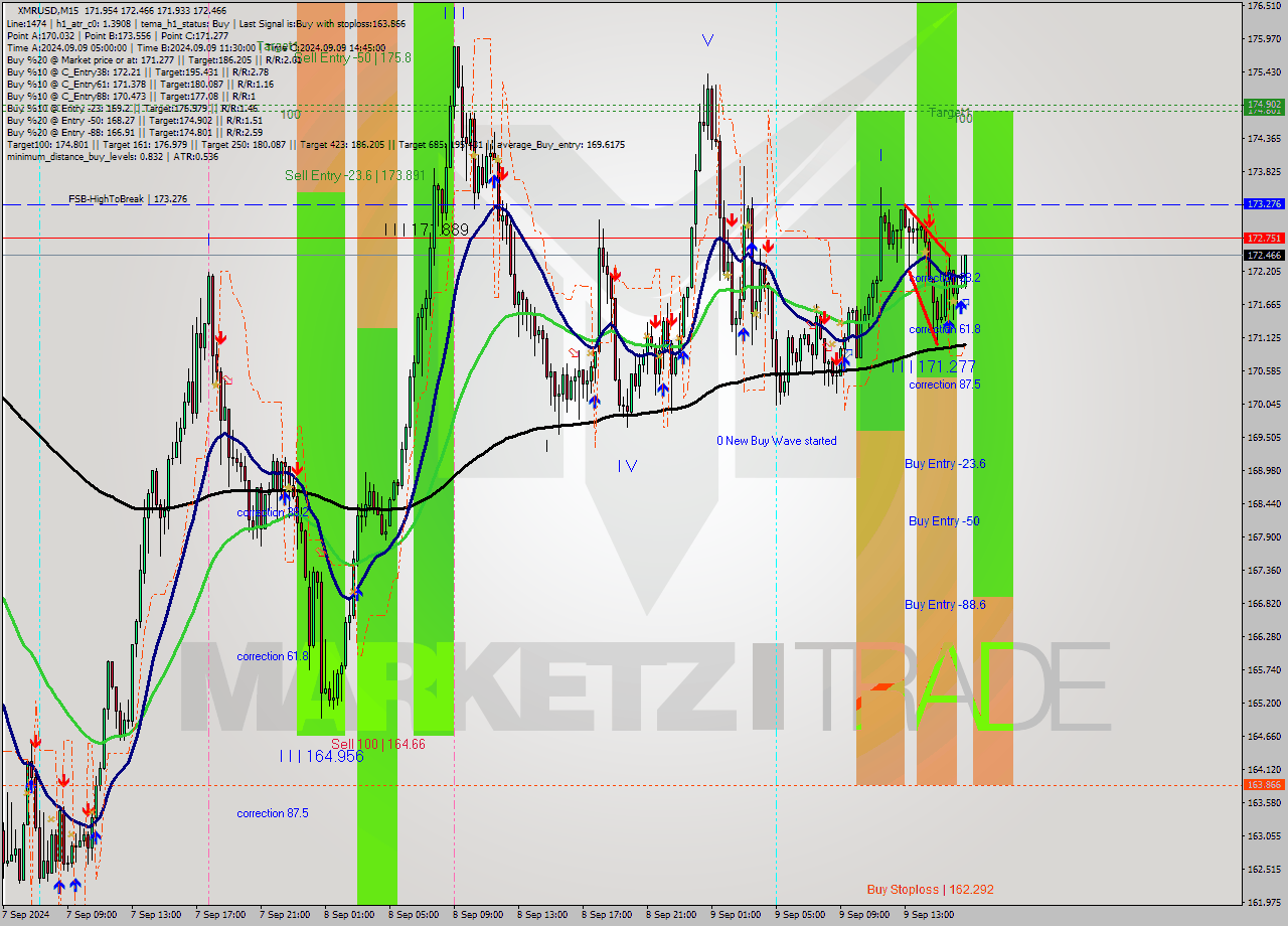 XMRUSD M15 Analysis XMRUSD M15 Signal
