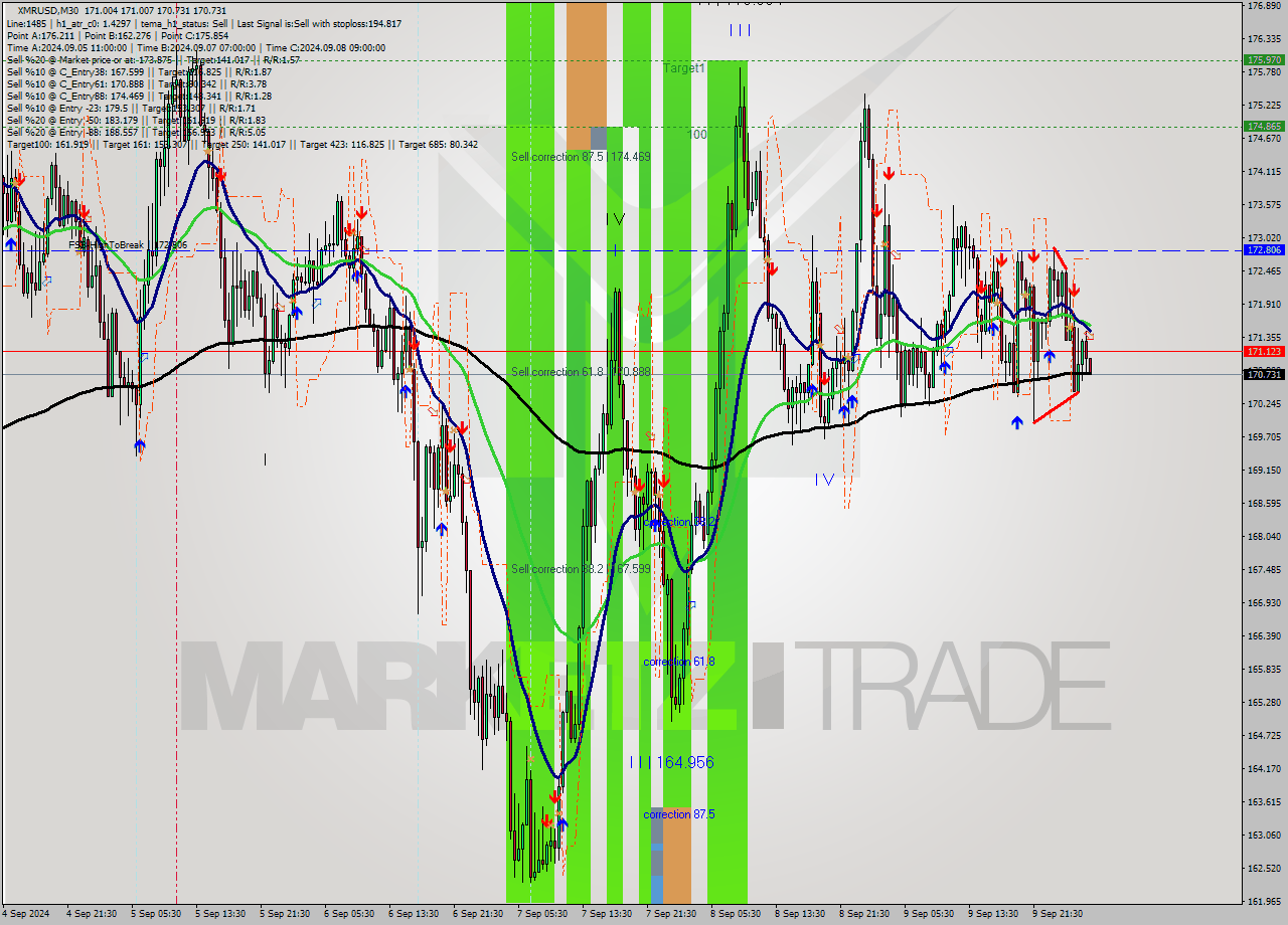 XMRUSD M30 Analysis XMRUSD M30 Signal