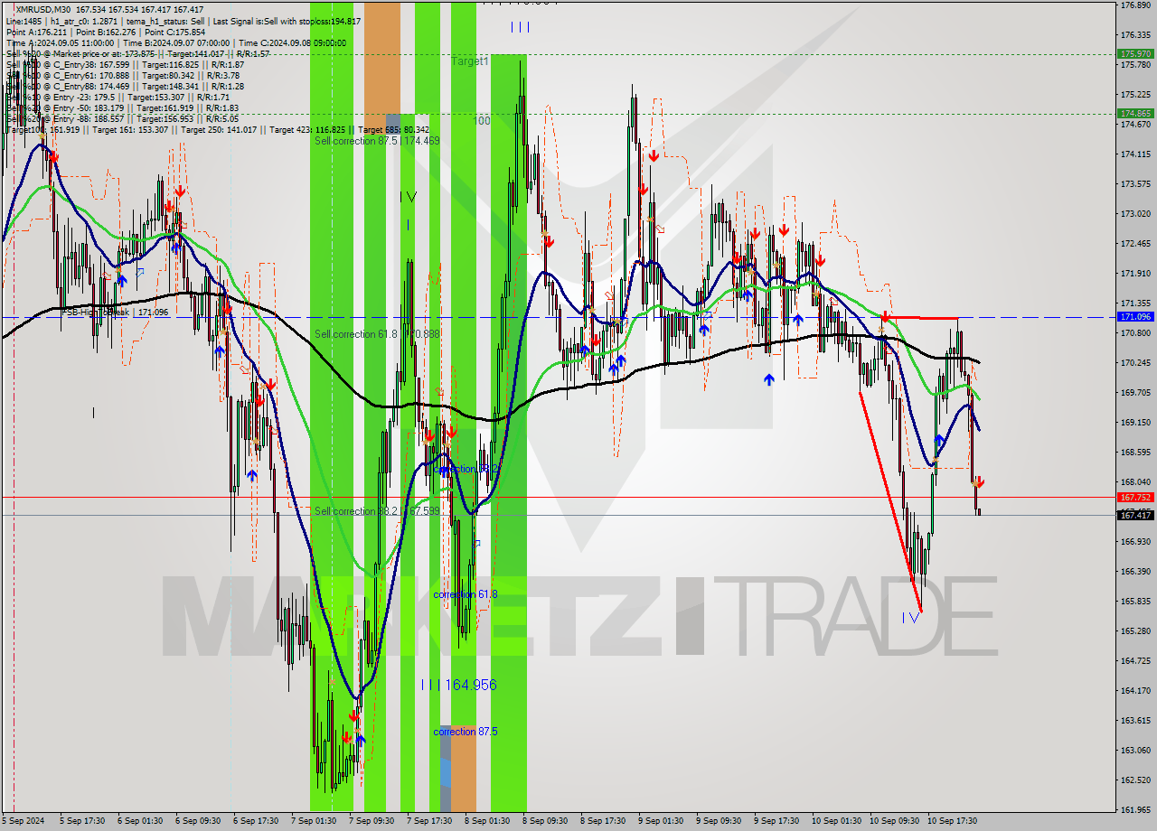 XMRUSD M30 Signal