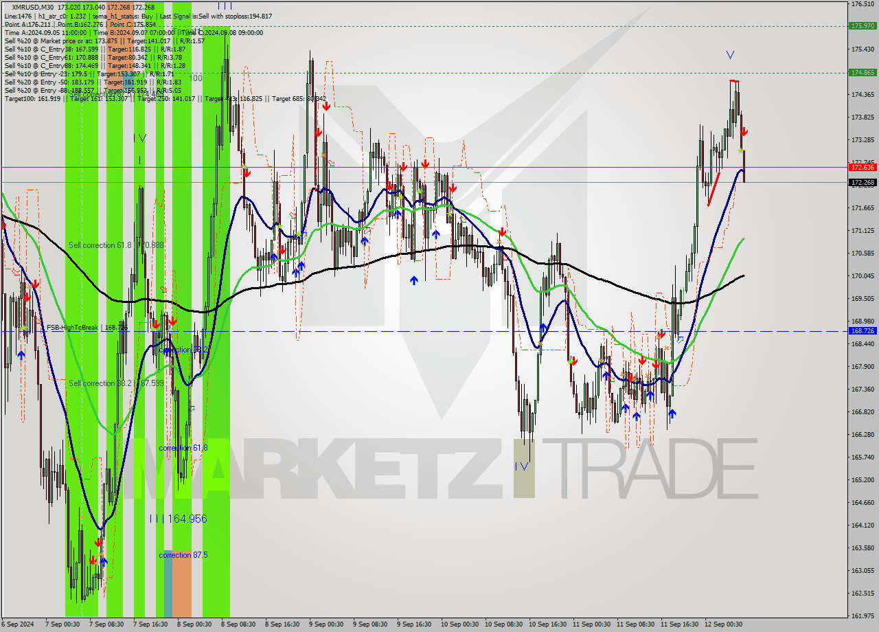 XMRUSD M30 Analysis XMRUSD M30 Signal