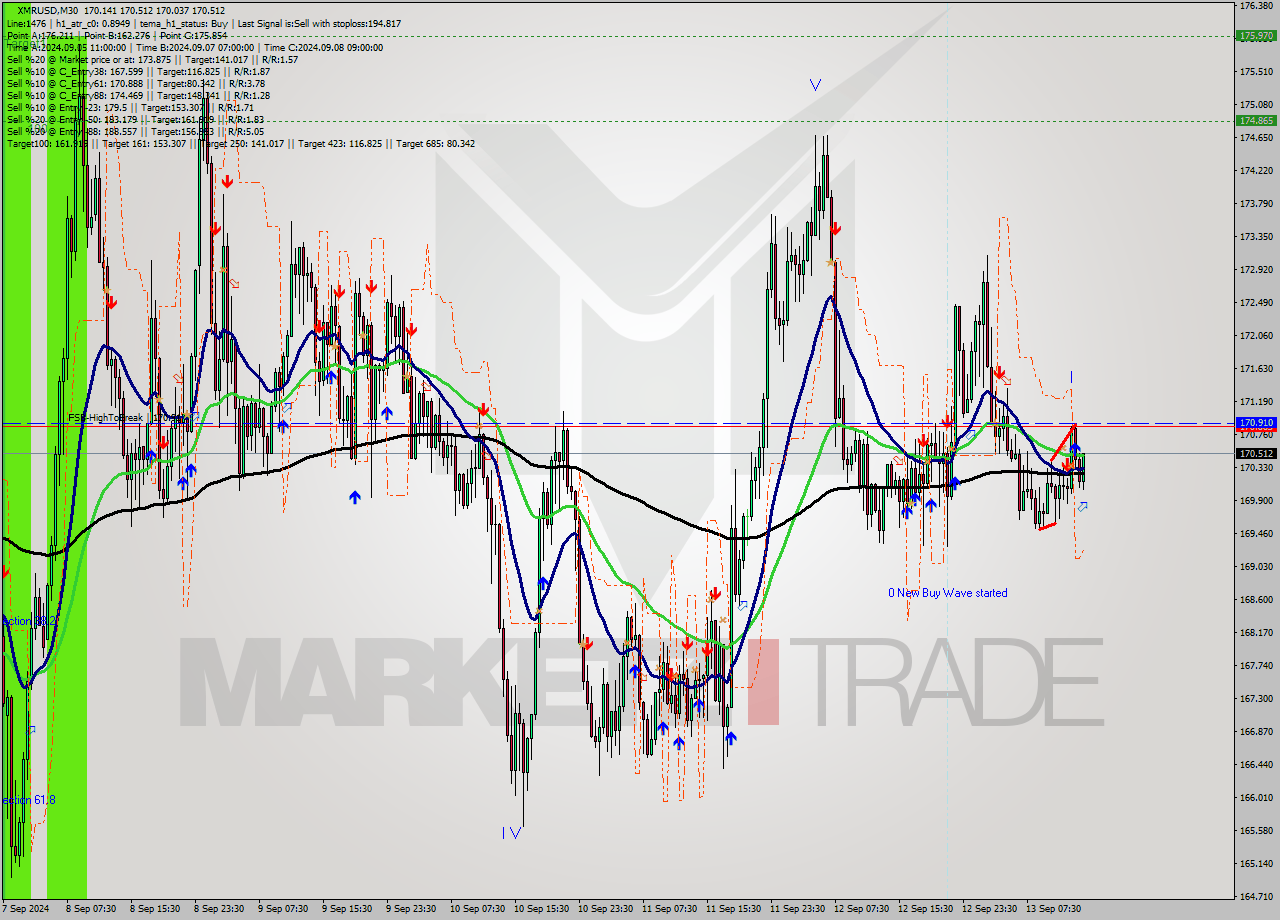 XMRUSD M30 Analysis XMRUSD M30 Signal