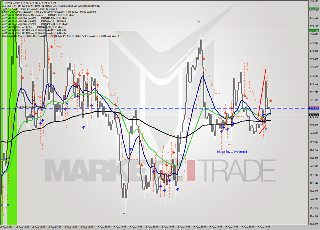 XMRUSD M30 Analysis XMRUSD M30 Signal
