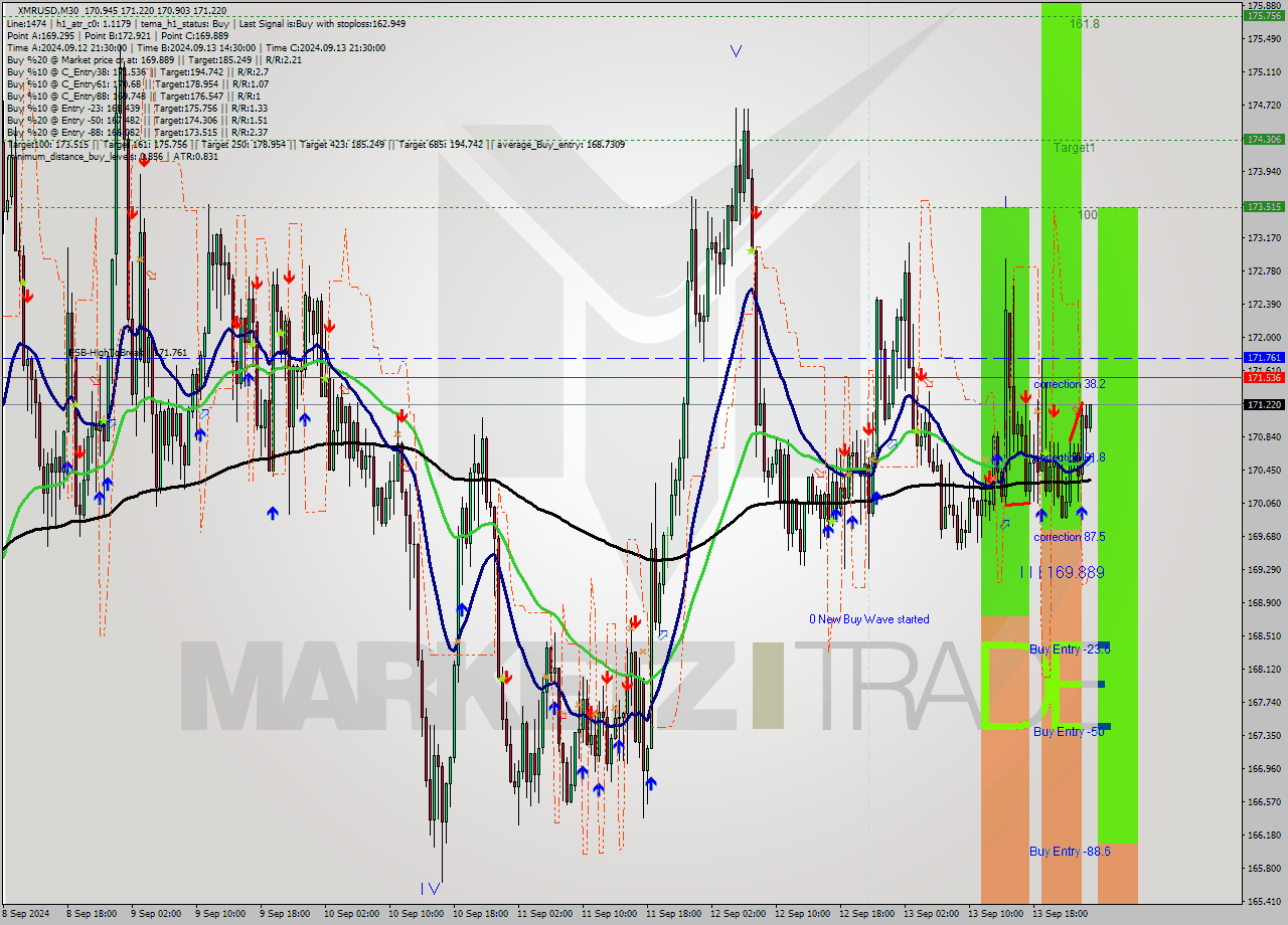 XMRUSD M30 Analysis XMRUSD M30 Signal