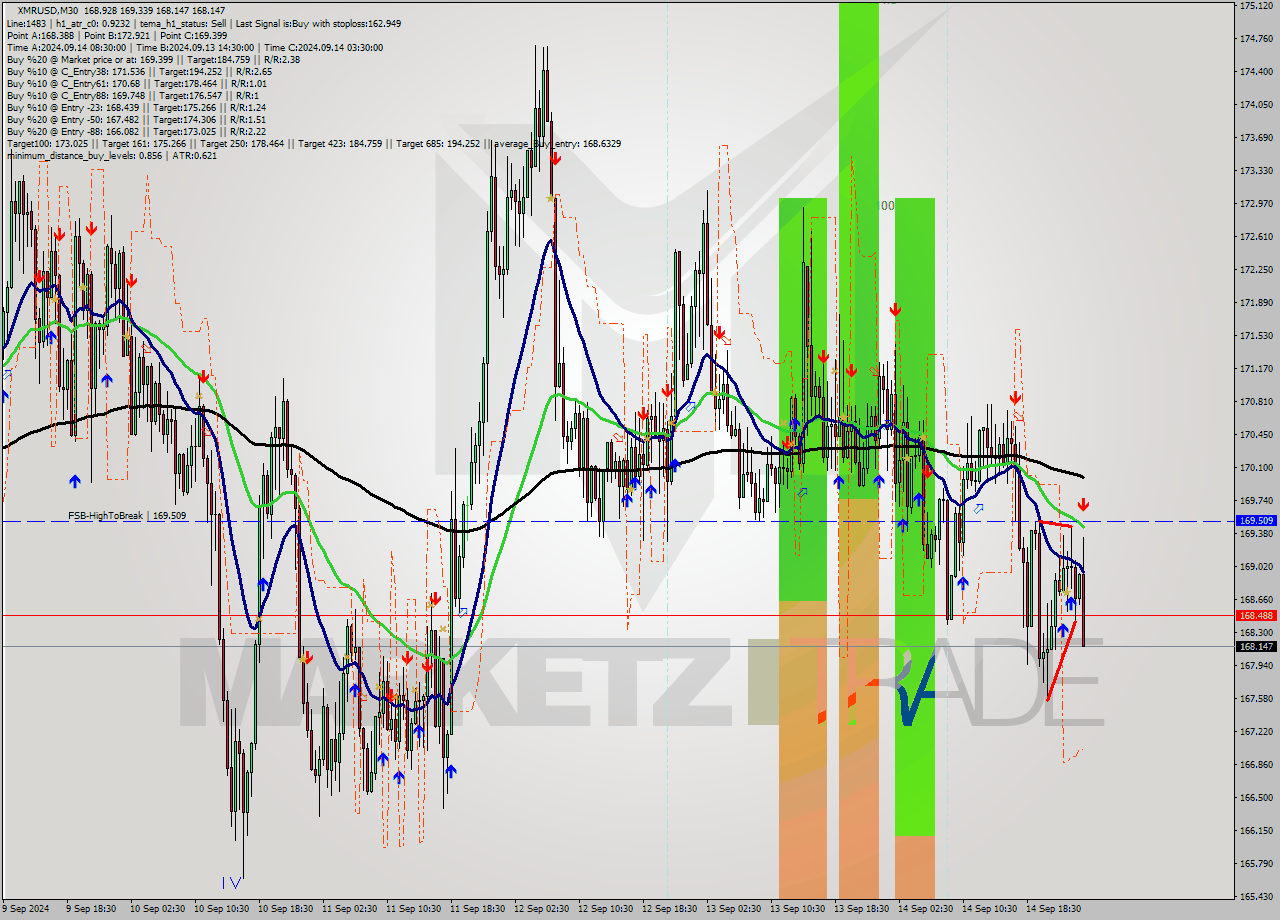 XMRUSD M30 Analysis XMRUSD M30 Signal
