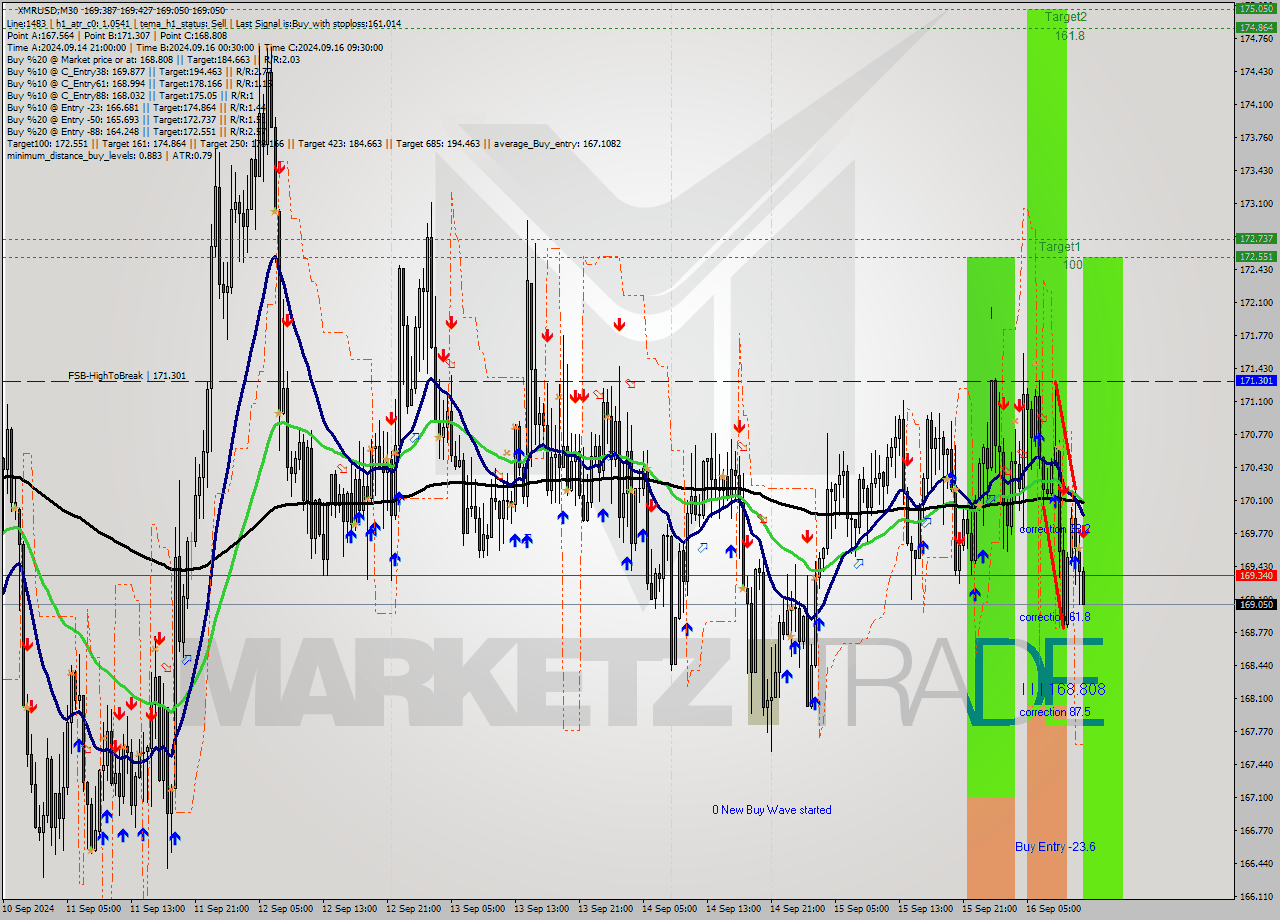 XMRUSD M30 Analysis XMRUSD M30 Signal