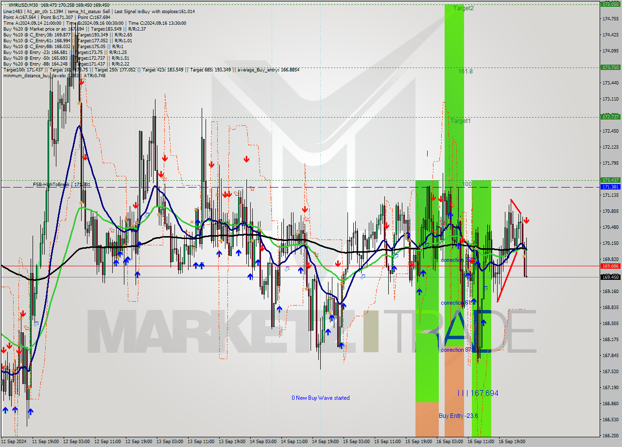 XMRUSD M30 Analysis XMRUSD M30 Signal