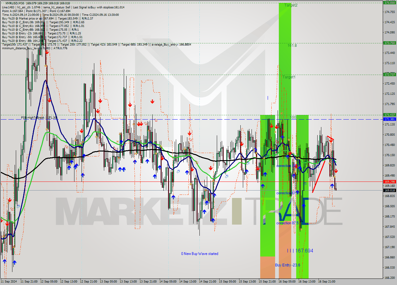 XMRUSD M30 Signal