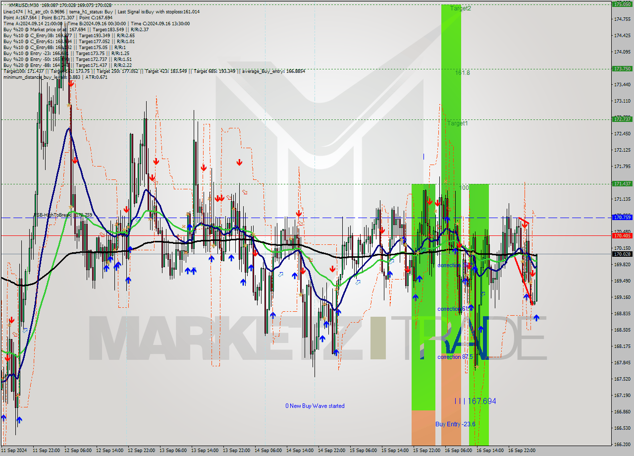 XMRUSD M30 Signal