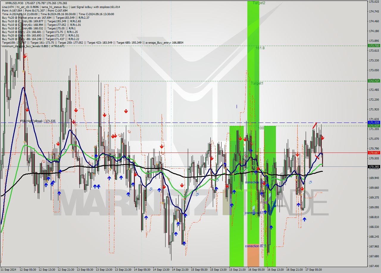 XMRUSD M30 Signal