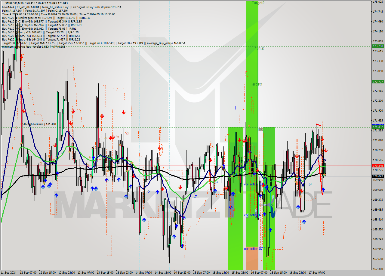 XMRUSD M30 Signal