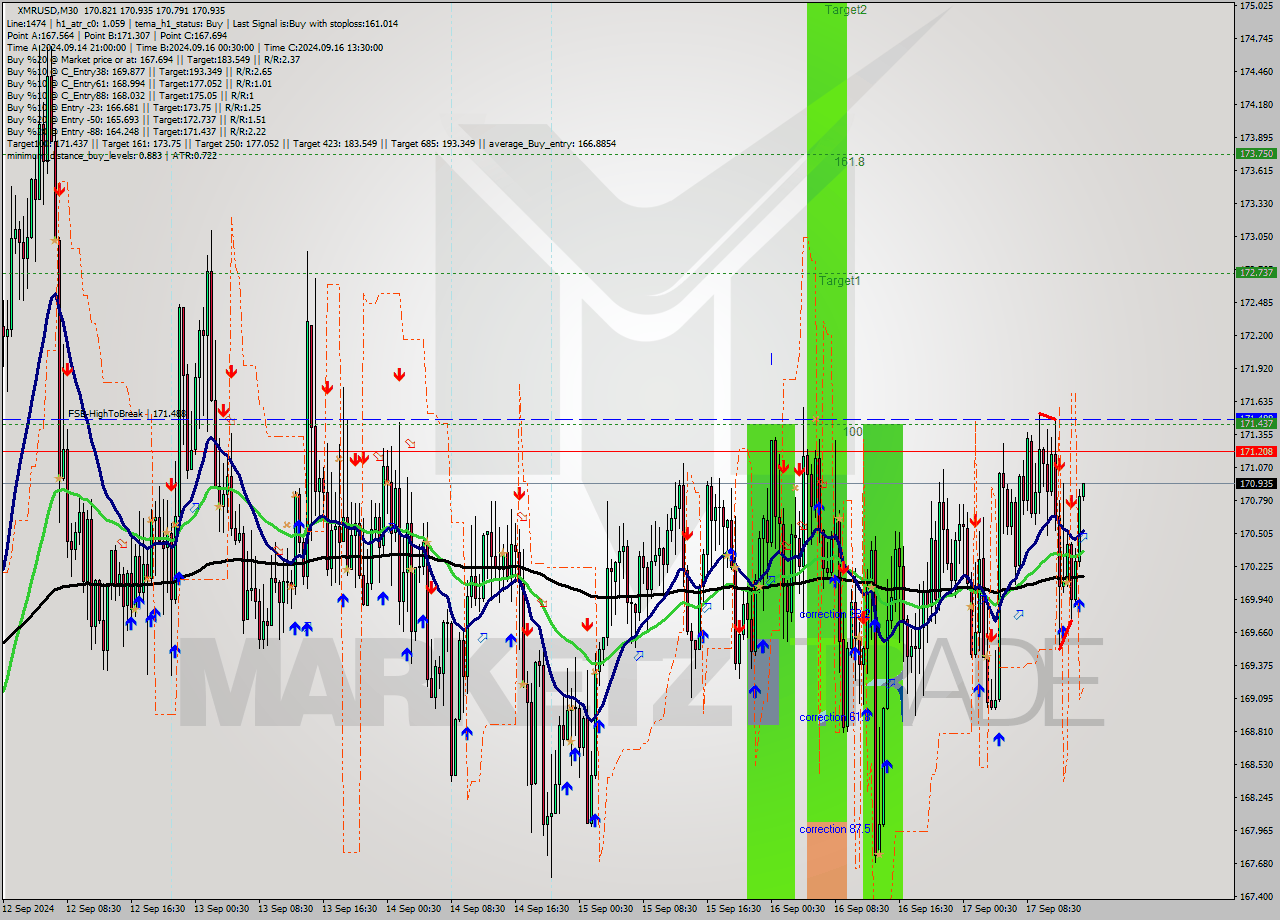 XMRUSD M30 Signal