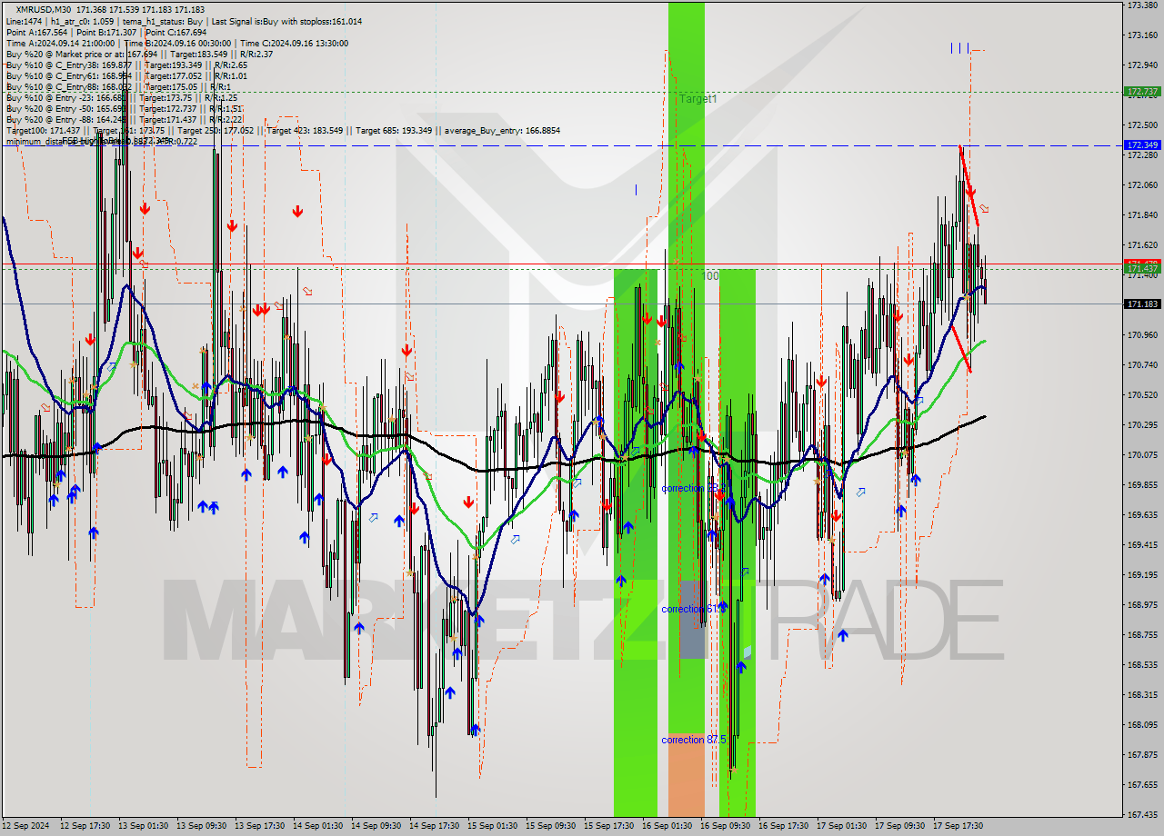XMRUSD M30 Analysis XMRUSD M30 Signal