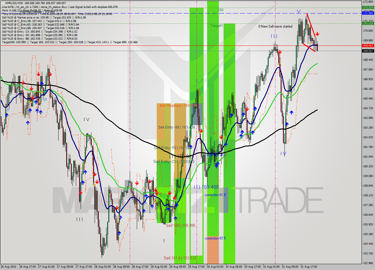 XMRUSD M30 Analysis XMRUSD M30 Signal