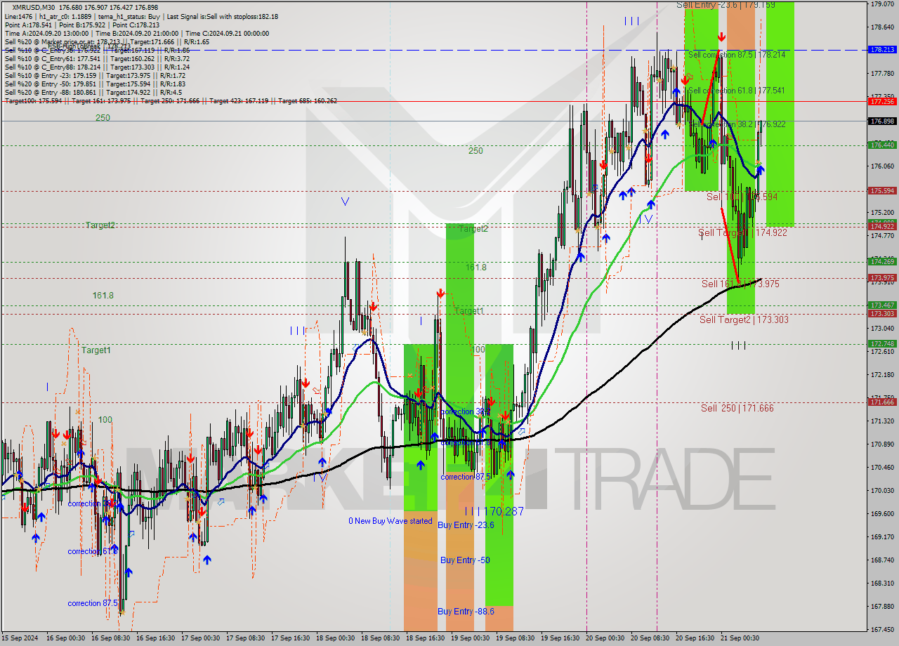 XMRUSD M30 Analysis XMRUSD M30 Signal