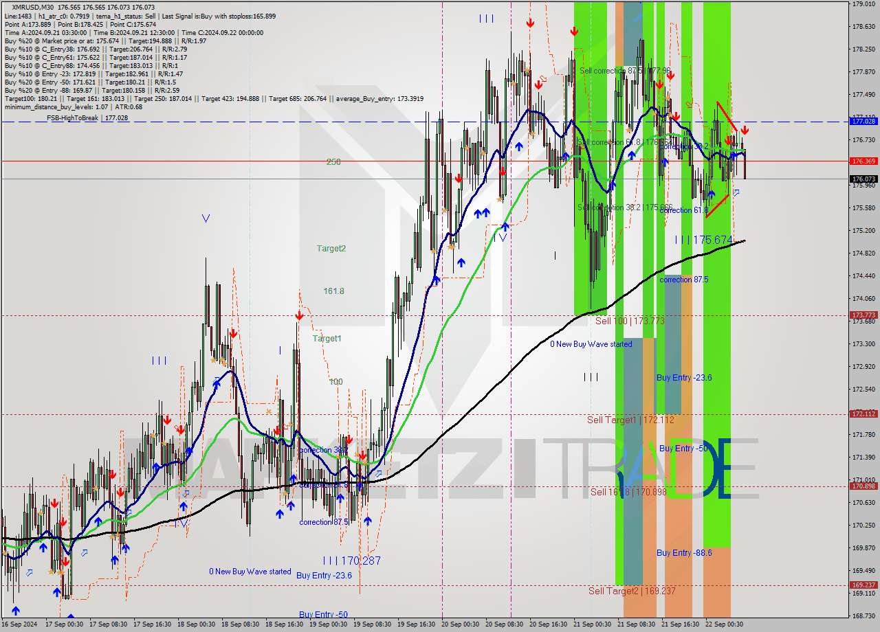 XMRUSD M30 Analysis XMRUSD M30 Signal