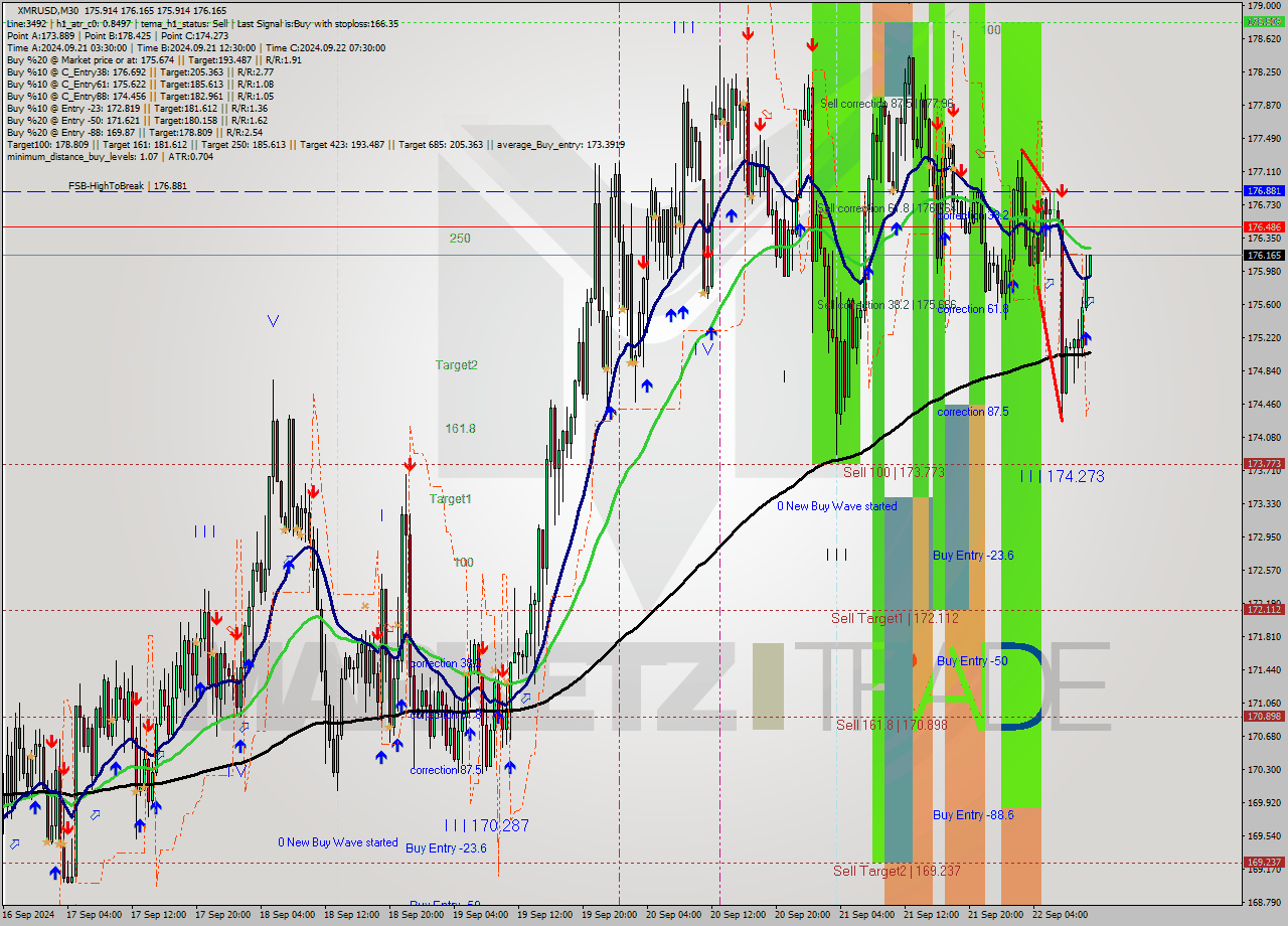 XMRUSD M30 Analysis XMRUSD M30 Signal