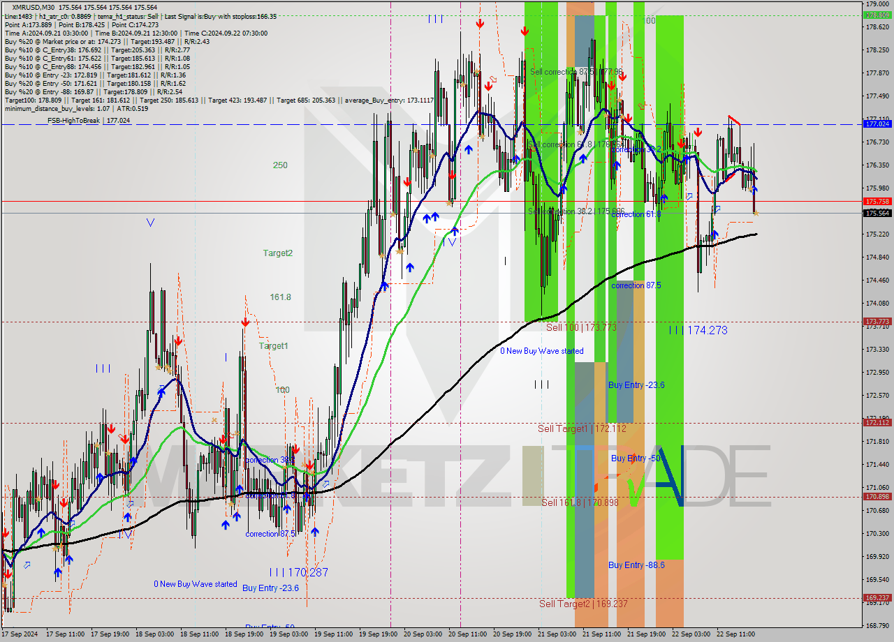XMRUSD M30 Analysis XMRUSD M30 Signal