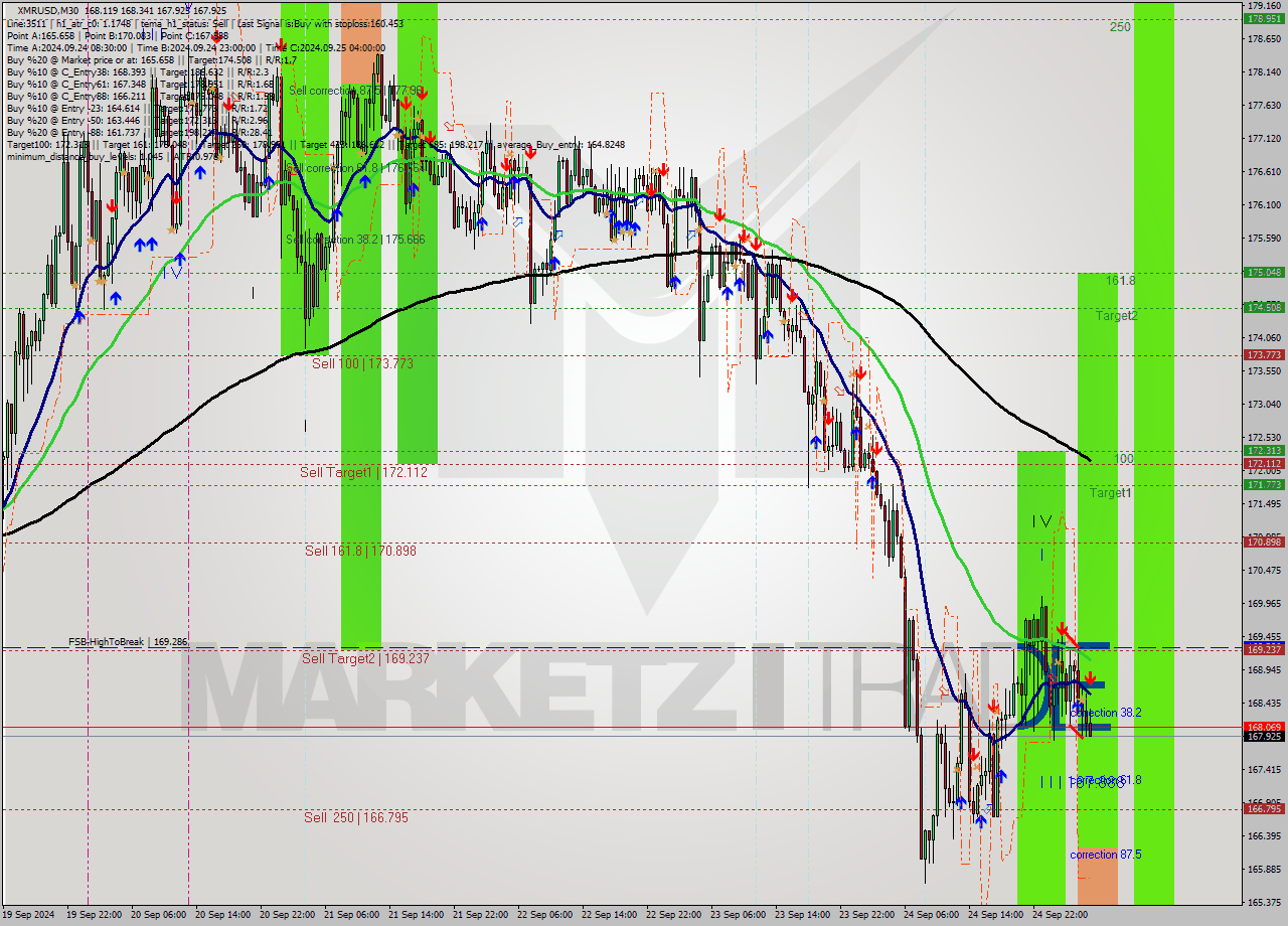 XMRUSD M30 Analysis XMRUSD M30 Signal