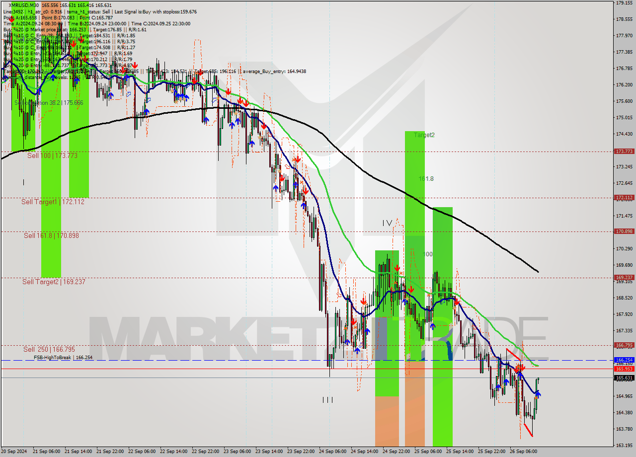 XMRUSD M30 Analysis XMRUSD M30 Signal