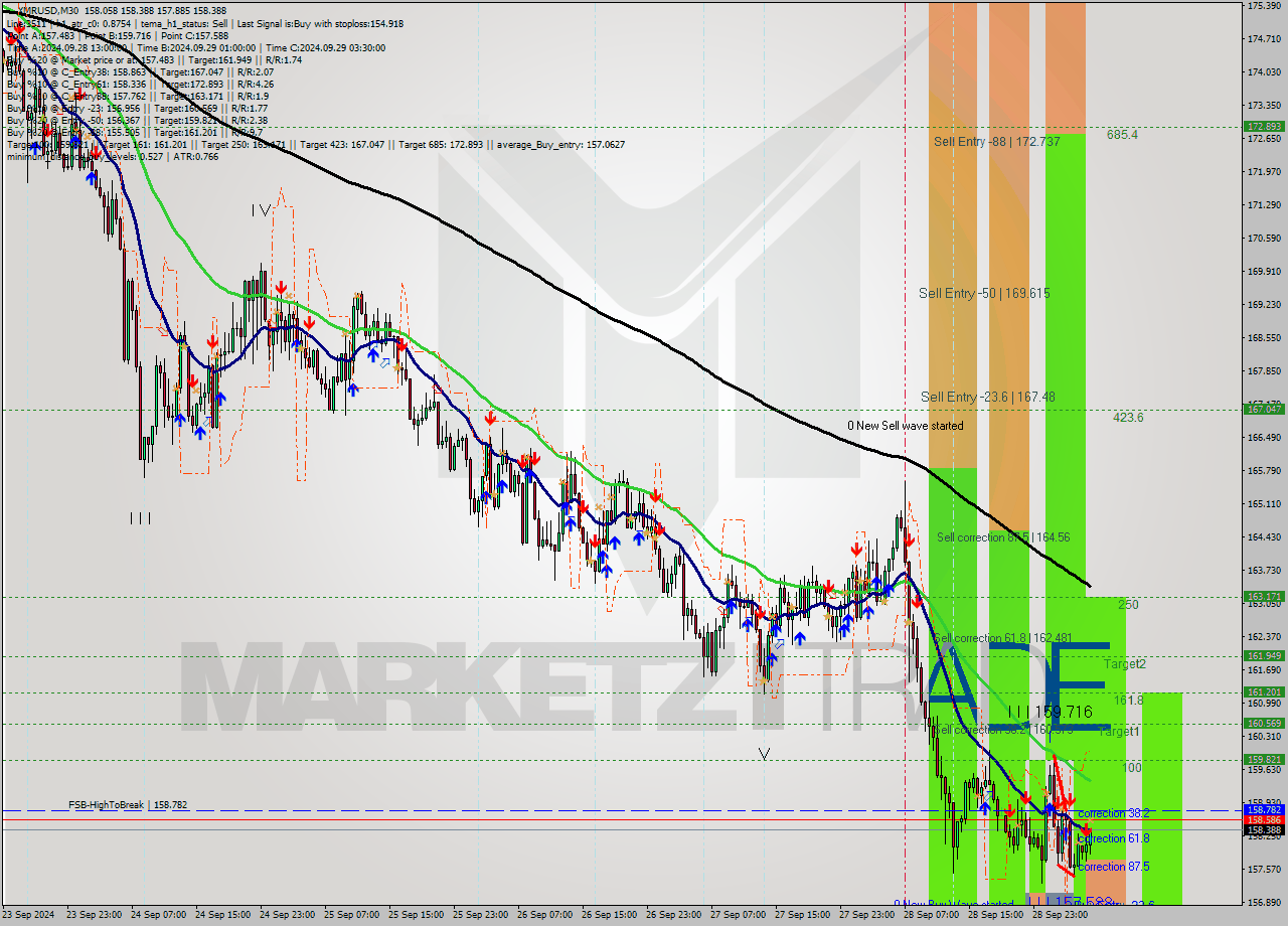 XMRUSD M30 Analysis XMRUSD M30 Signal