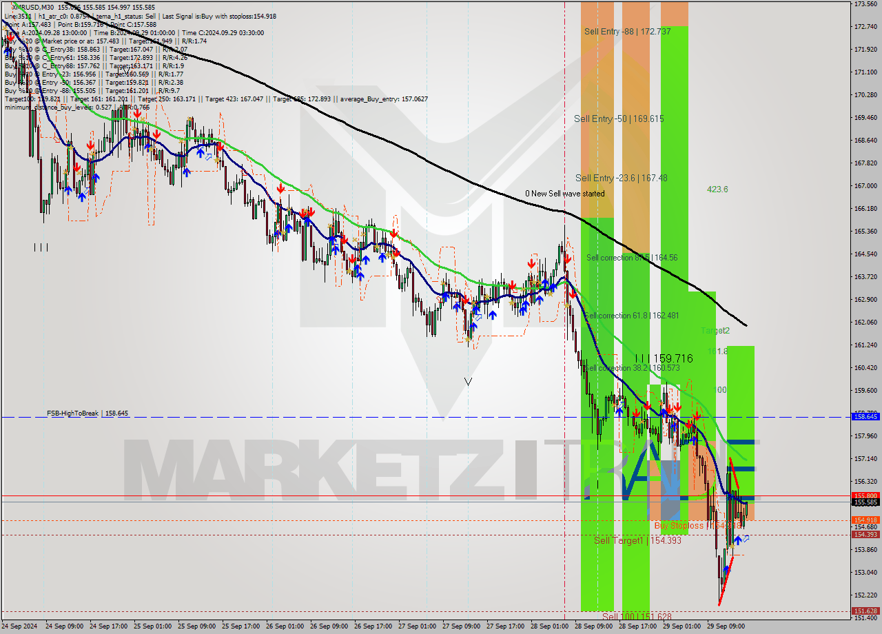 XMRUSD M30 Analysis XMRUSD M30 Signal