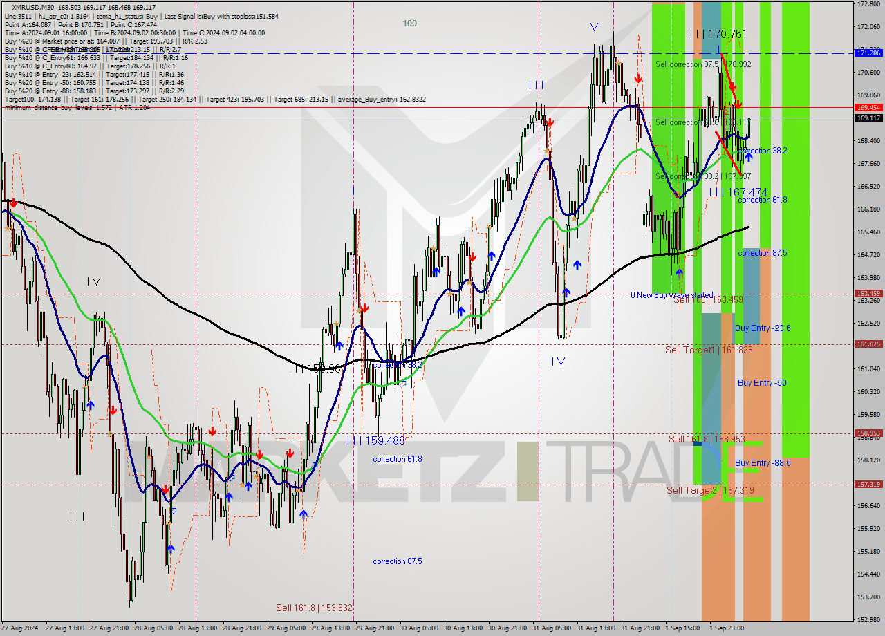 XMRUSD M30 Analysis XMRUSD M30 Signal