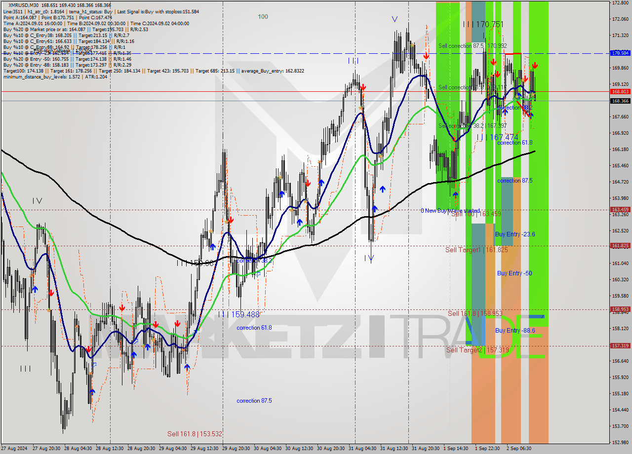 XMRUSD M30 Analysis XMRUSD M30 Signal