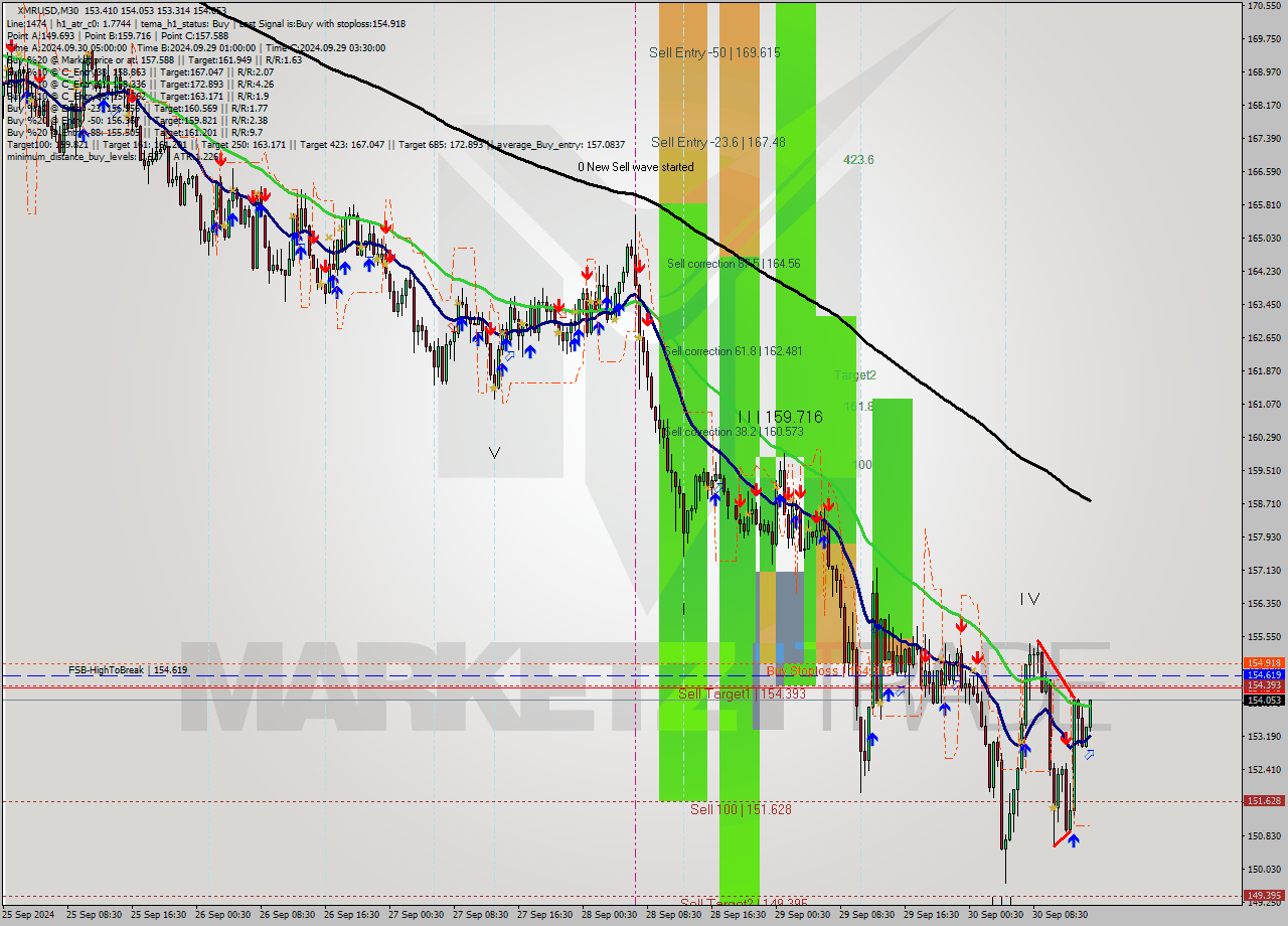 XMRUSD M30 Analysis XMRUSD M30 Signal