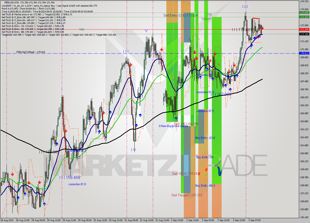 XMRUSD M30 Analysis XMRUSD M30 Signal