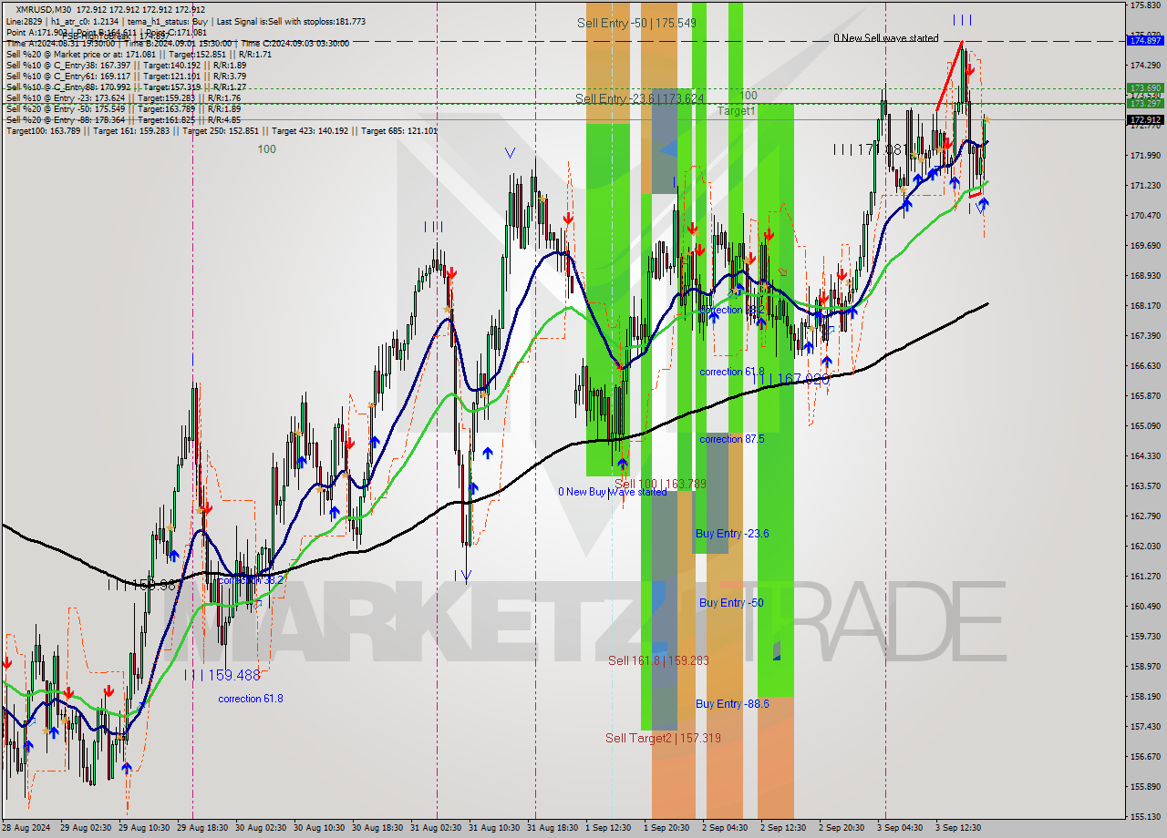 XMRUSD M30 Analysis XMRUSD M30 Signal