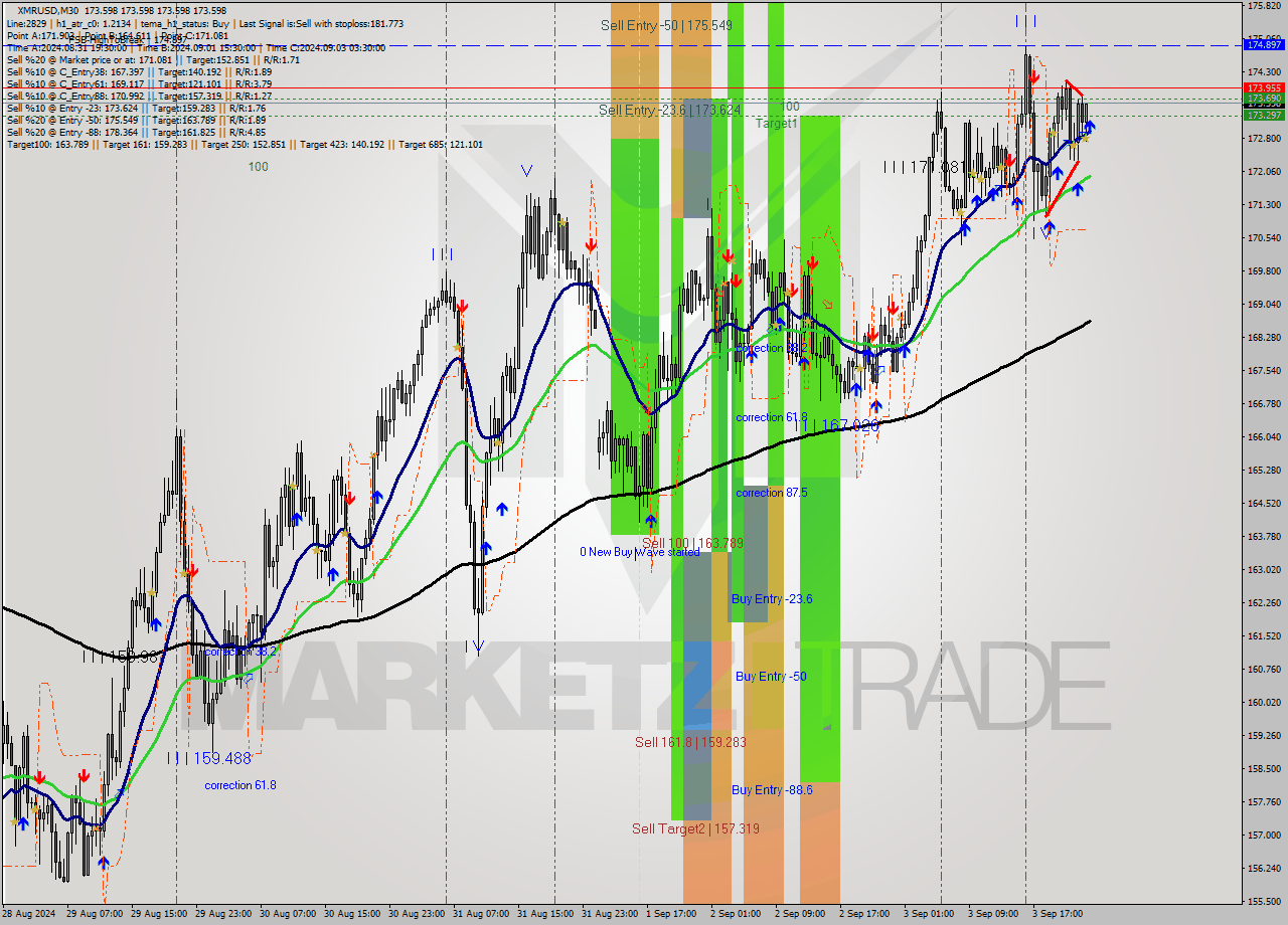XMRUSD M30 Analysis XMRUSD M30 Signal