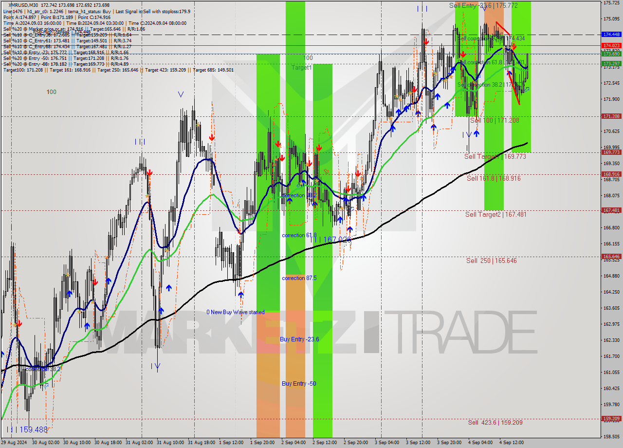 XMRUSD M30 Analysis XMRUSD M30 Signal