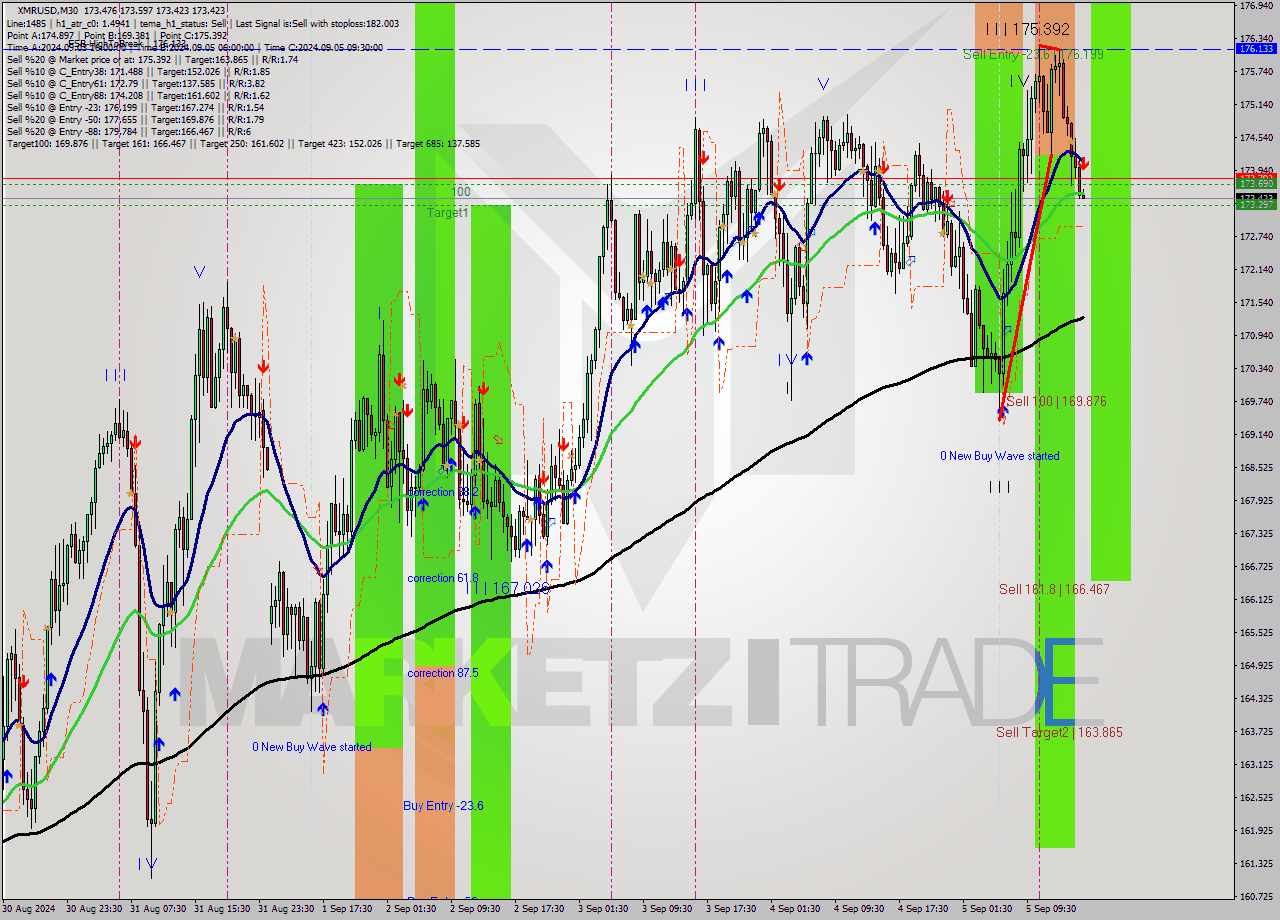XMRUSD M30 Analysis XMRUSD M30 Signal