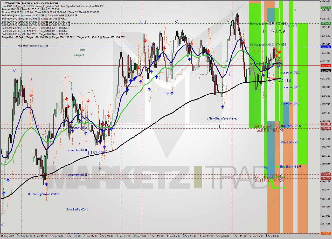 XMRUSD M30 Analysis XMRUSD M30 Signal
