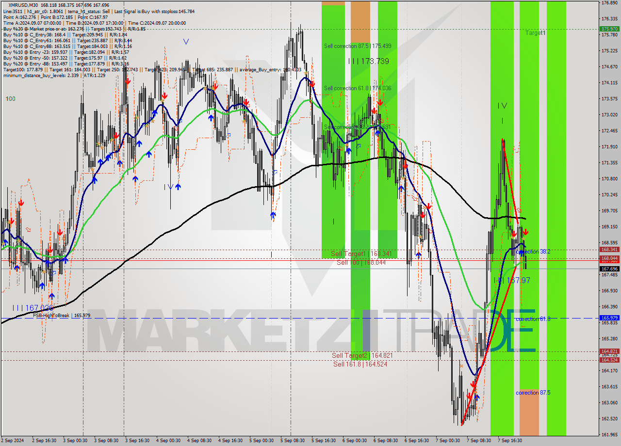 XMRUSD M30 Analysis XMRUSD M30 Signal