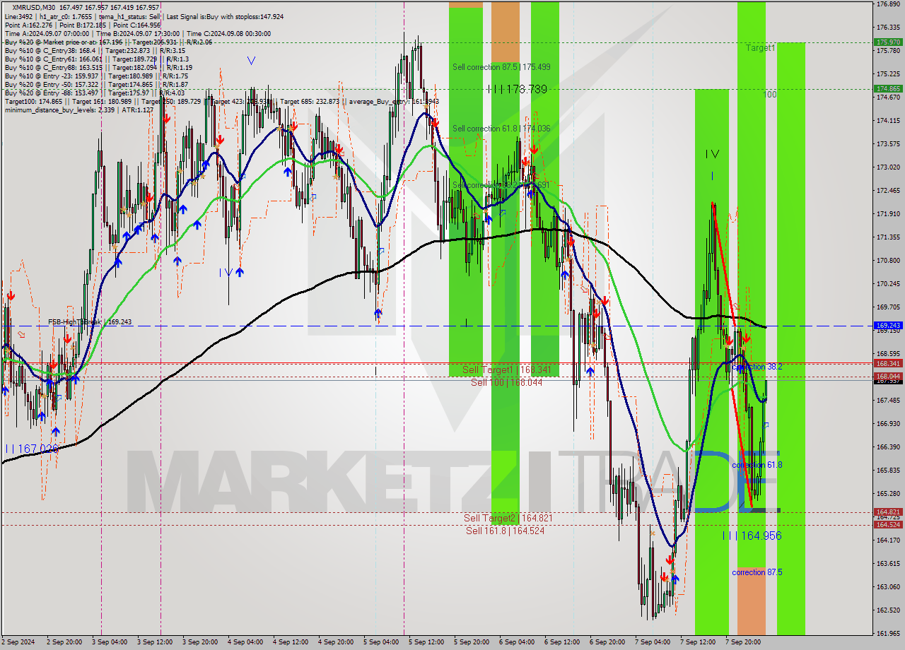 XMRUSD M30 Analysis XMRUSD M30 Signal