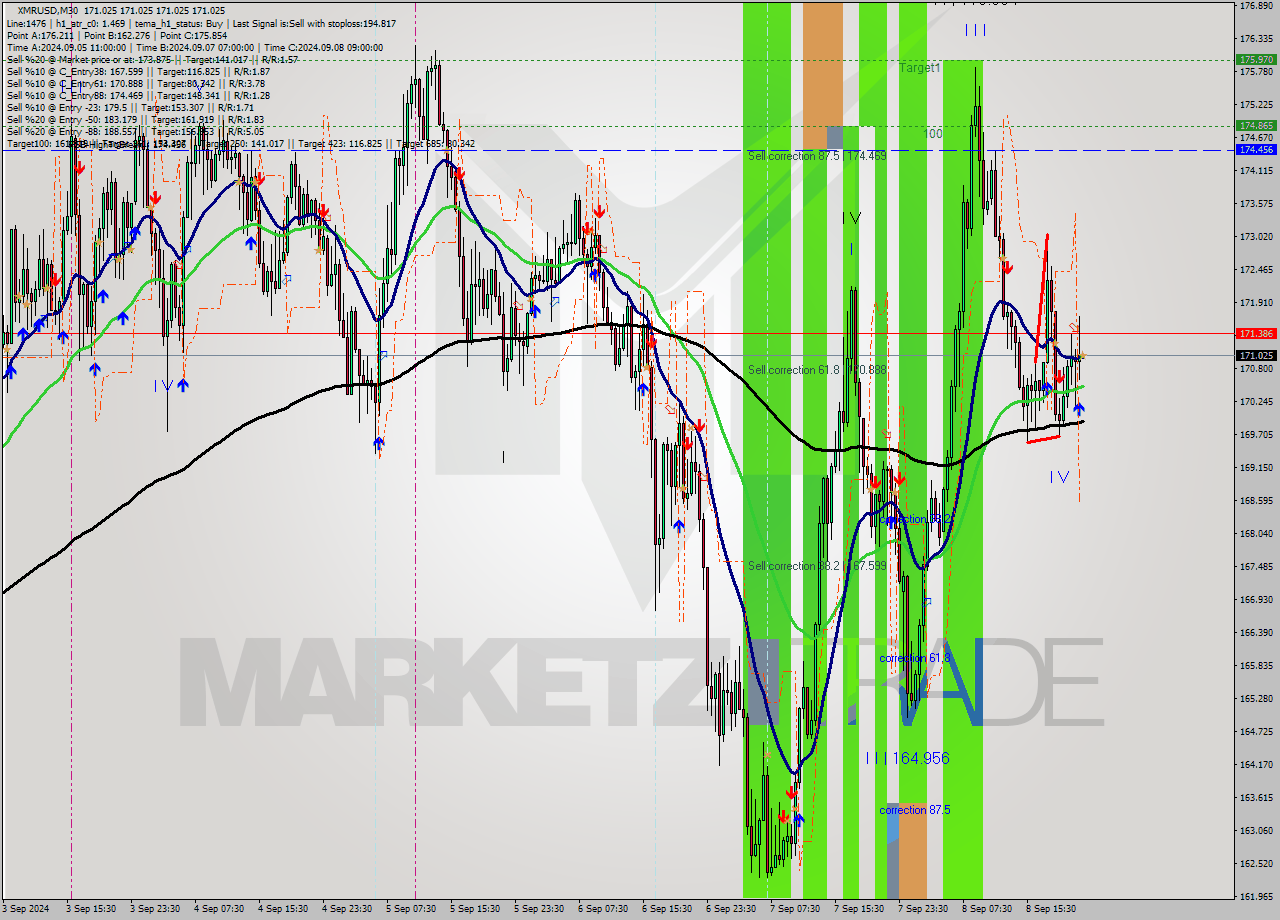 XMRUSD M30 Analysis XMRUSD M30 Signal