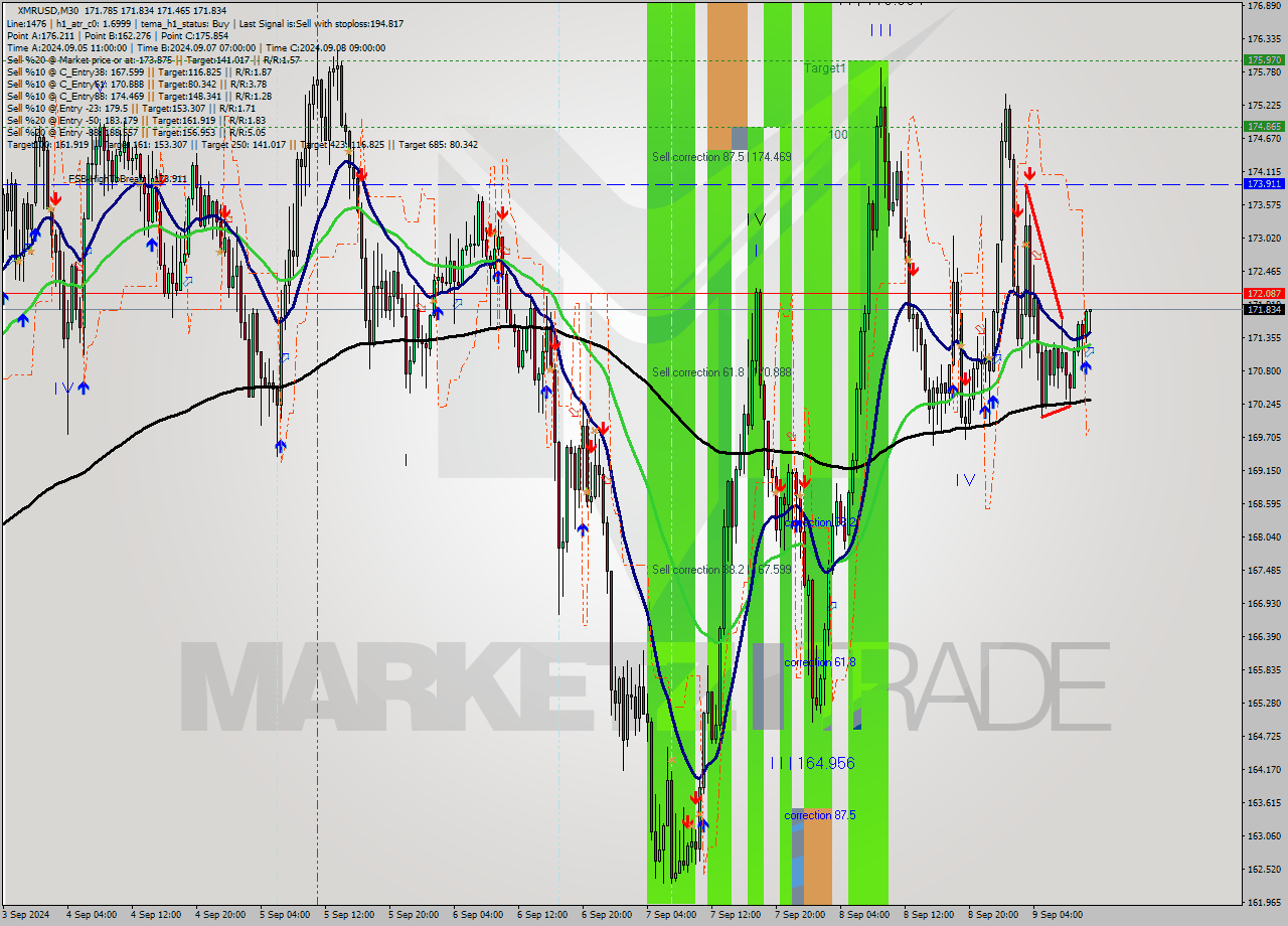 XMRUSD M30 Analysis XMRUSD M30 Signal