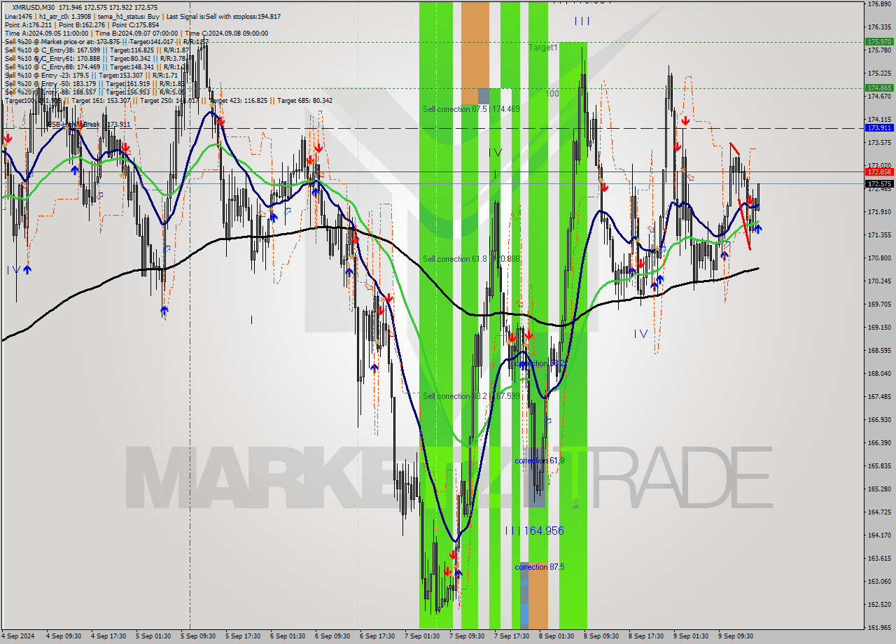XMRUSD M30 Analysis XMRUSD M30 Signal