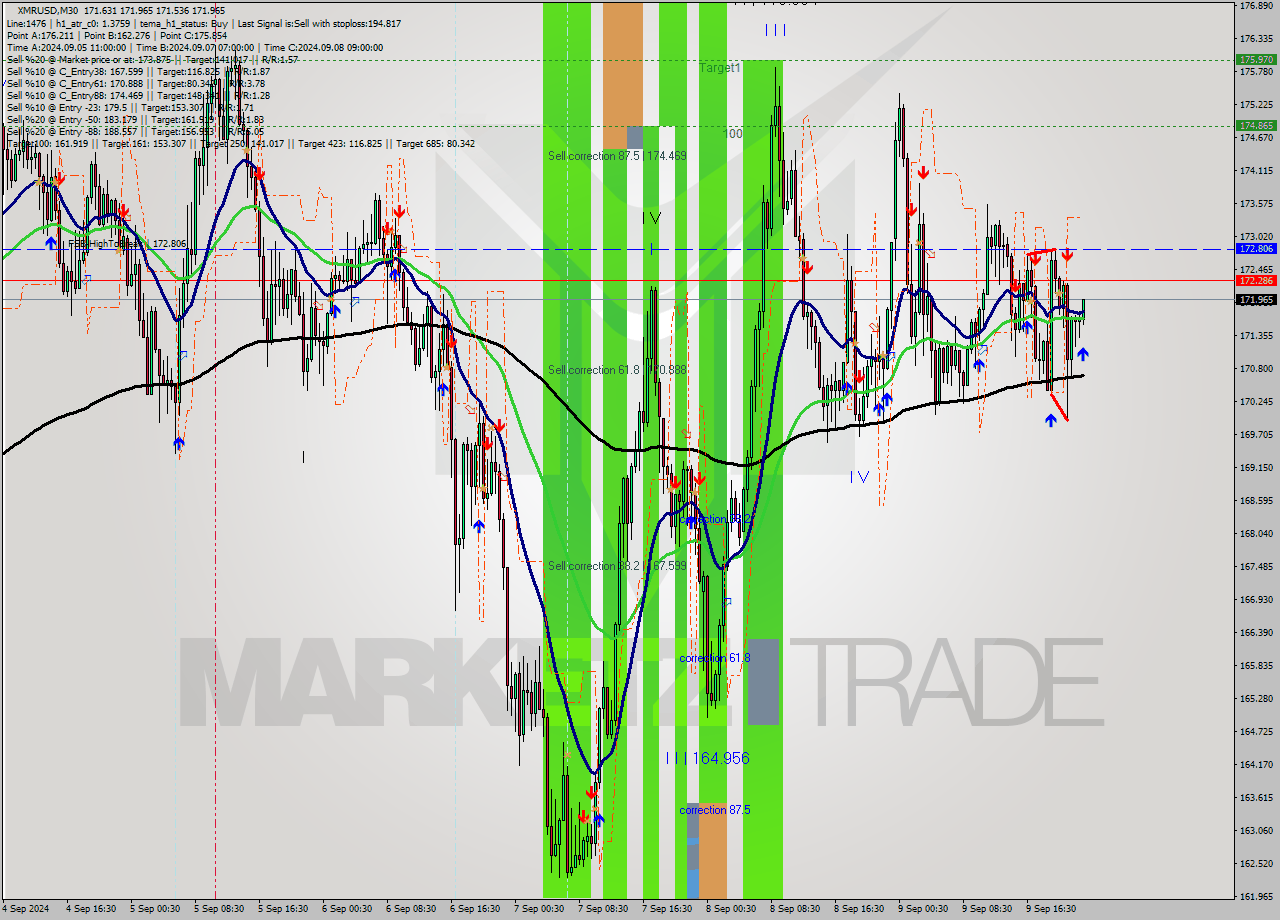 XMRUSD M30 Analysis XMRUSD M30 Signal
